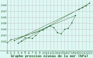 Courbe de la pression atmosphrique pour Kaisersbach-Cronhuette