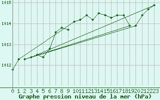 Courbe de la pression atmosphrique pour Cerisiers (89)