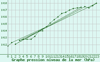 Courbe de la pression atmosphrique pour Cap de la Hague (50)