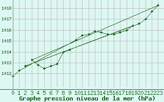Courbe de la pression atmosphrique pour Ble / Mulhouse (68)