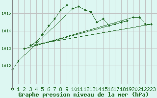 Courbe de la pression atmosphrique pour Leconfield