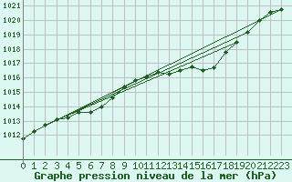 Courbe de la pression atmosphrique pour Jan (Esp)