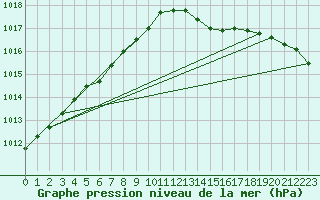 Courbe de la pression atmosphrique pour Ploumanac