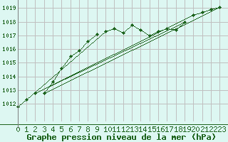 Courbe de la pression atmosphrique pour Lahr (All)