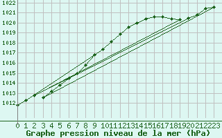 Courbe de la pression atmosphrique pour Le Touquet (62)