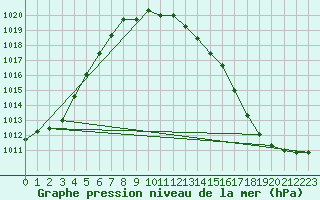 Courbe de la pression atmosphrique pour Ranshofen