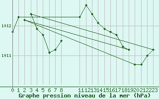 Courbe de la pression atmosphrique pour Guidel (56)