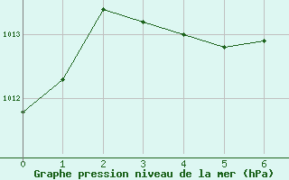 Courbe de la pression atmosphrique pour Beatrice Climate