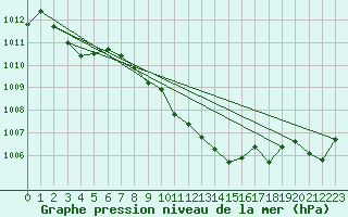 Courbe de la pression atmosphrique pour Oehringen