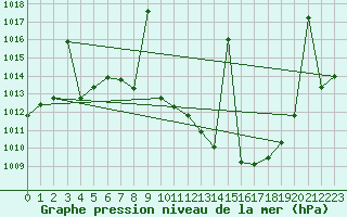 Courbe de la pression atmosphrique pour Tomelloso