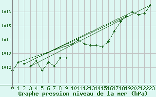 Courbe de la pression atmosphrique pour Bordeaux (33)
