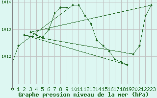 Courbe de la pression atmosphrique pour Romorantin (41)