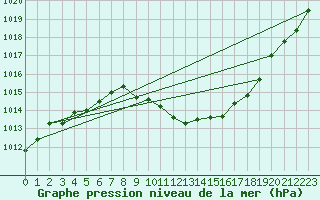 Courbe de la pression atmosphrique pour Liberec