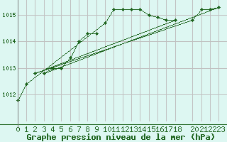Courbe de la pression atmosphrique pour Lac Benoit
