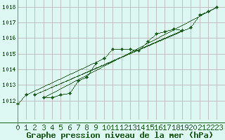 Courbe de la pression atmosphrique pour Capo Caccia