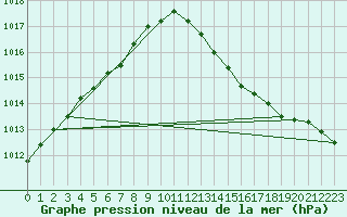 Courbe de la pression atmosphrique pour Hoek Van Holland