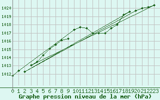 Courbe de la pression atmosphrique pour Bad Aussee