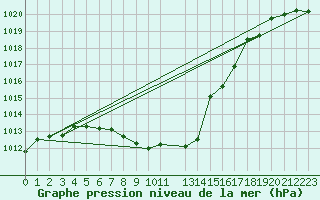 Courbe de la pression atmosphrique pour Sion (Sw)