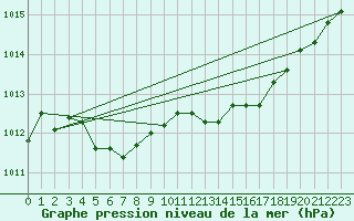 Courbe de la pression atmosphrique pour Mont-Rigi (Be)