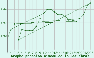 Courbe de la pression atmosphrique pour Charmant (16)