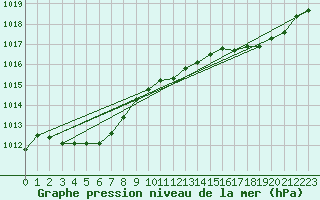 Courbe de la pression atmosphrique pour Pirou (50)