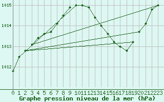Courbe de la pression atmosphrique pour Saint-Nazaire-d