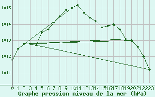 Courbe de la pression atmosphrique pour Coleshill