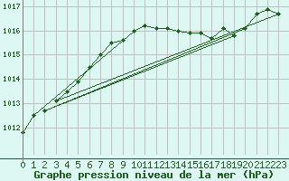 Courbe de la pression atmosphrique pour Hestrud (59)