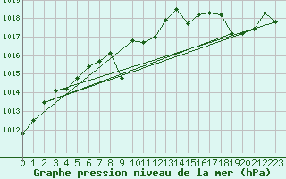 Courbe de la pression atmosphrique pour Krakenes