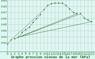 Courbe de la pression atmosphrique pour Asnelles (14)