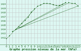 Courbe de la pression atmosphrique pour Lige Bierset (Be)