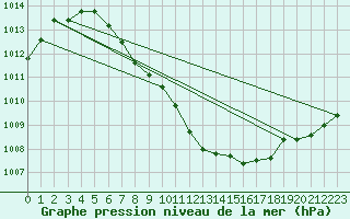 Courbe de la pression atmosphrique pour Muehldorf