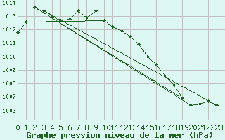Courbe de la pression atmosphrique pour Villarzel (Sw)