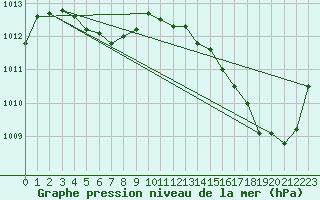 Courbe de la pression atmosphrique pour La Baeza (Esp)