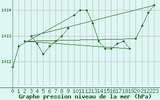 Courbe de la pression atmosphrique pour Saint-Maximin-la-Sainte-Baume (83)