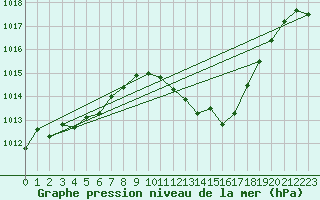 Courbe de la pression atmosphrique pour Annecy (74)