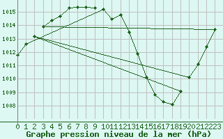 Courbe de la pression atmosphrique pour Czestochowa