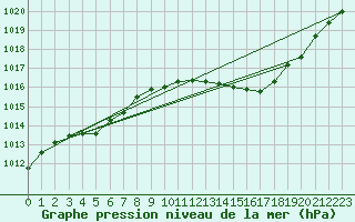 Courbe de la pression atmosphrique pour Agde (34)