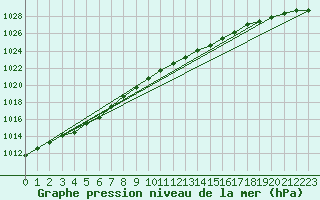 Courbe de la pression atmosphrique pour Greifswald