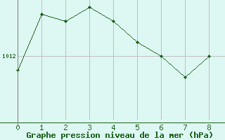 Courbe de la pression atmosphrique pour Kejimkujik 1, N. S.