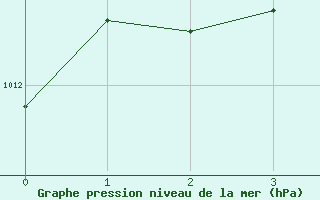 Courbe de la pression atmosphrique pour Kejimkujik 1, N. S.