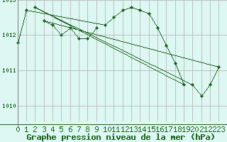 Courbe de la pression atmosphrique pour La Baeza (Esp)