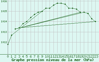 Courbe de la pression atmosphrique pour Bo I Vesteralen