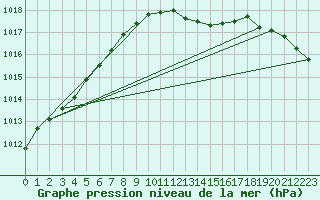 Courbe de la pression atmosphrique pour Herwijnen Aws