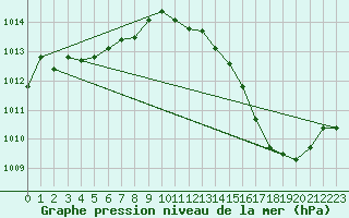 Courbe de la pression atmosphrique pour Dole-Tavaux (39)