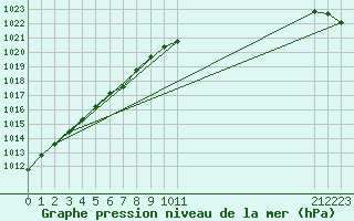 Courbe de la pression atmosphrique pour Cardinham