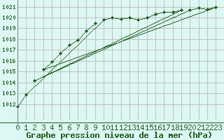 Courbe de la pression atmosphrique pour Belm