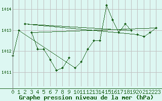 Courbe de la pression atmosphrique pour Pau (64)