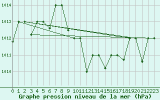 Courbe de la pression atmosphrique pour Queen Alia Airport