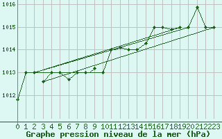 Courbe de la pression atmosphrique pour Cardak